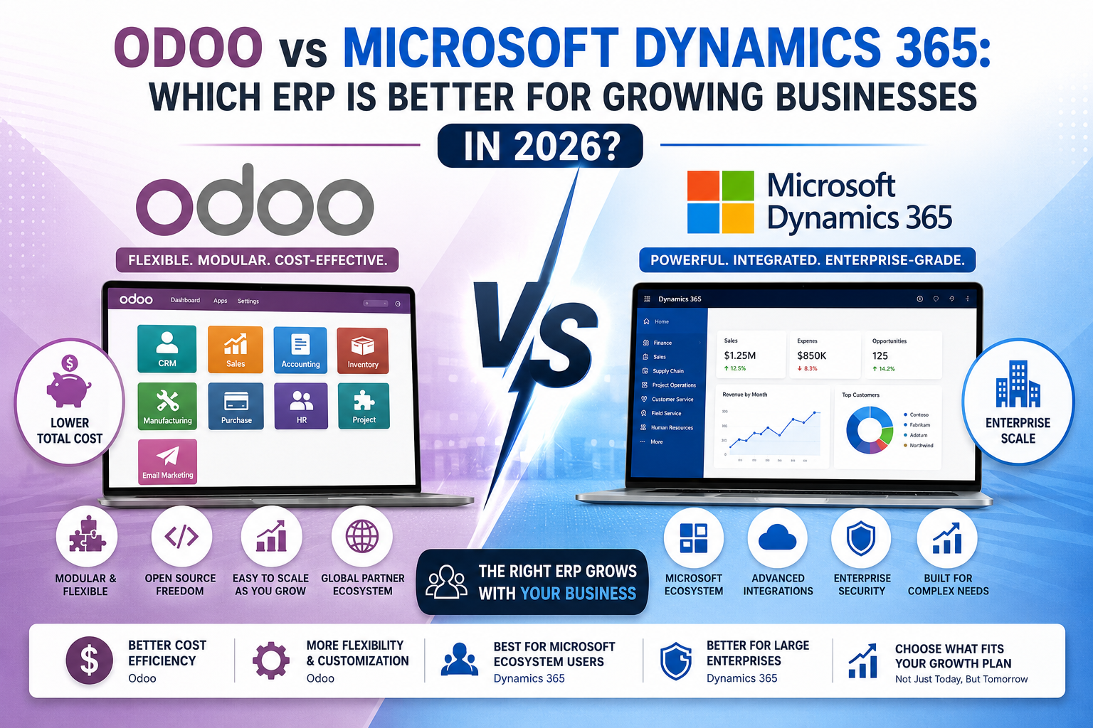 Odoo vs Microsoft Dynamics 365: Best ERP for Growing Businesses in 2026