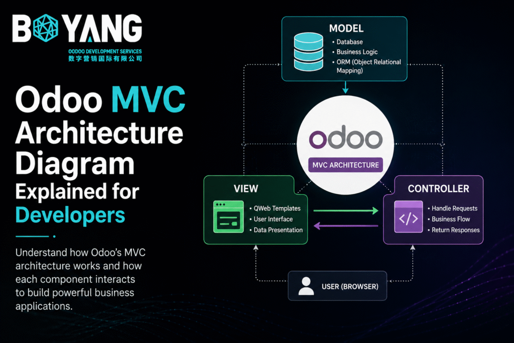 Odoo MVC Architecture Diagram Explained for Developers showing Model View Controller workflow in Odoo framework